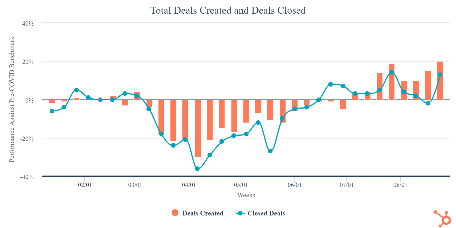 total-deals-created-and