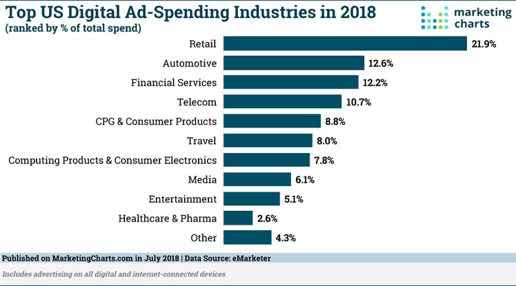 eMarketer-Top-Industries-by-US-Digital-Ad-Spend-July2018
